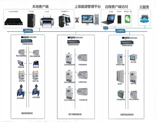 建筑能耗監(jiān)控系統(tǒng)