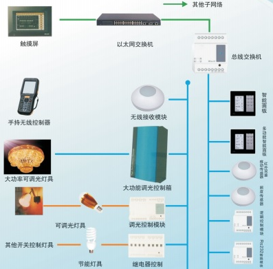 CAN智能照明系統(tǒng)