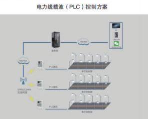 智慧城市路燈控制系統(tǒng)