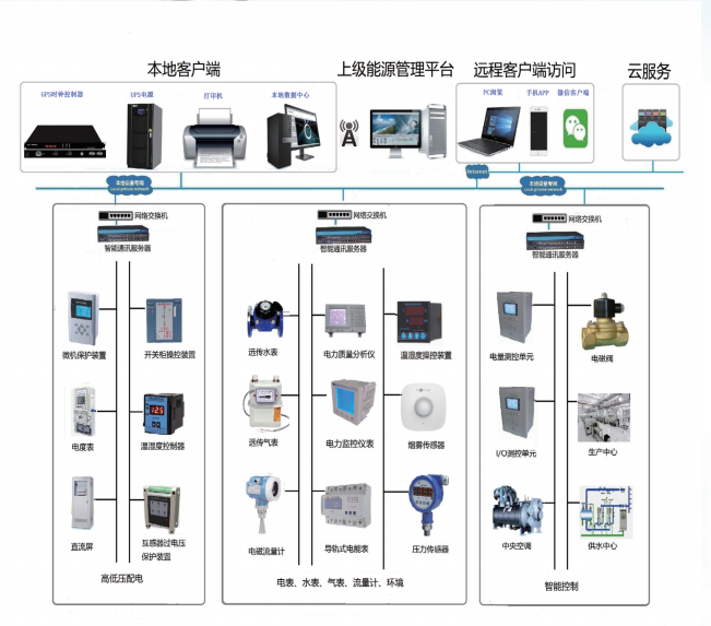 YE-9000型能源管理系統(tǒng)