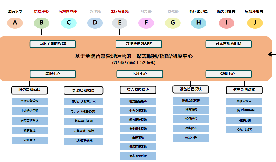 醫(yī)院能源管控平臺(tái)